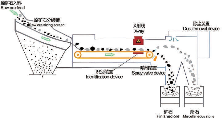 X-ray intelligent coal separation process